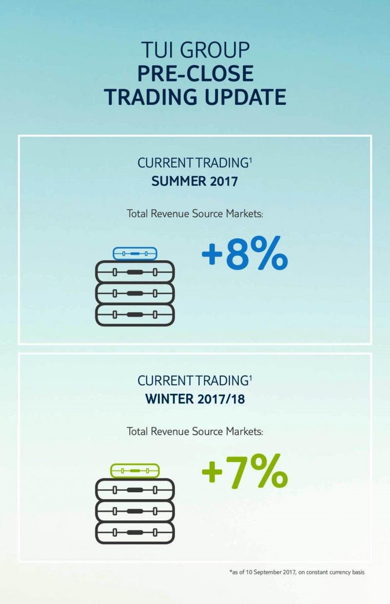 Alemanes y nórdicos impulsan las ventas del verano 2017 para TUI