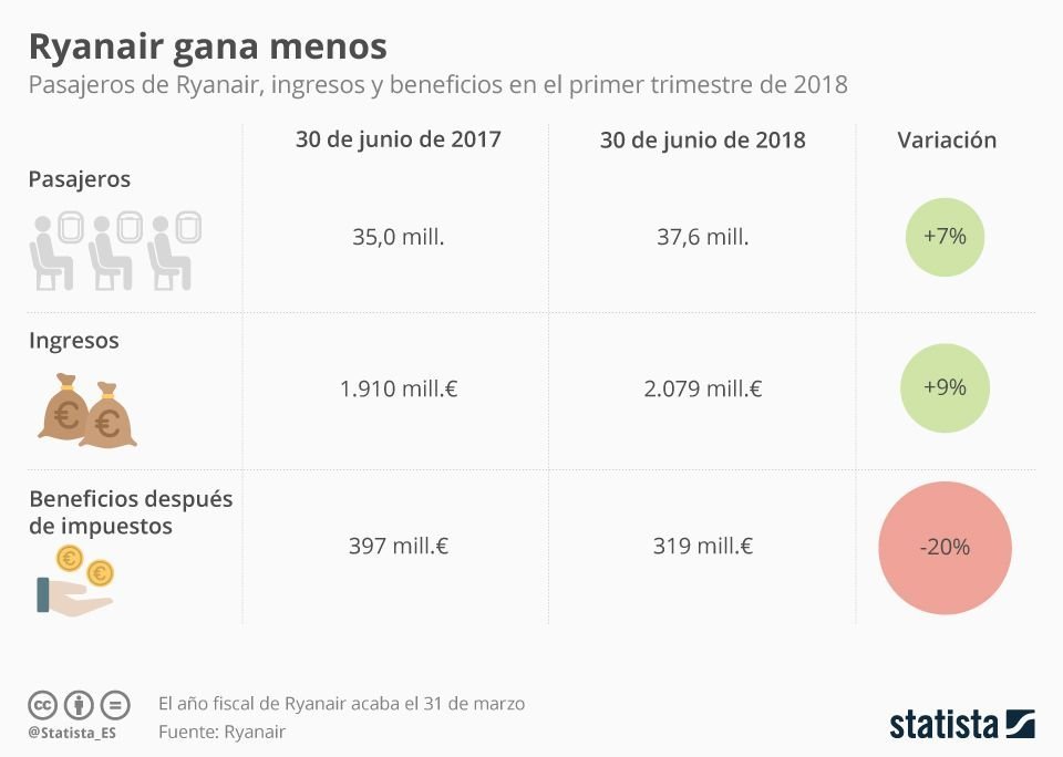 Imagen Ryanair cumple su amenaza: se llevará aviones de Irlanda a Polonia Imagen Ryanair cumple su amenaza: se llevará aviones de Irlanda a Polonia
