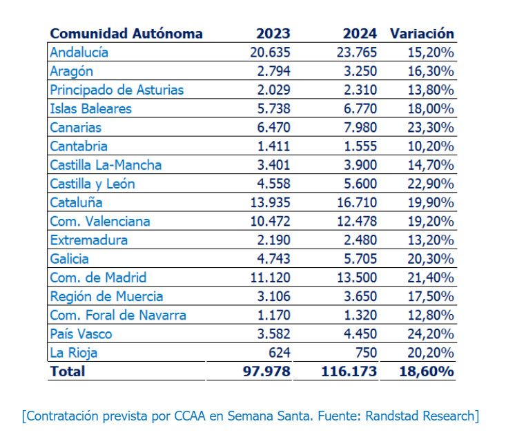 La campaña de Semana Santa generará más de 116.000 contratos