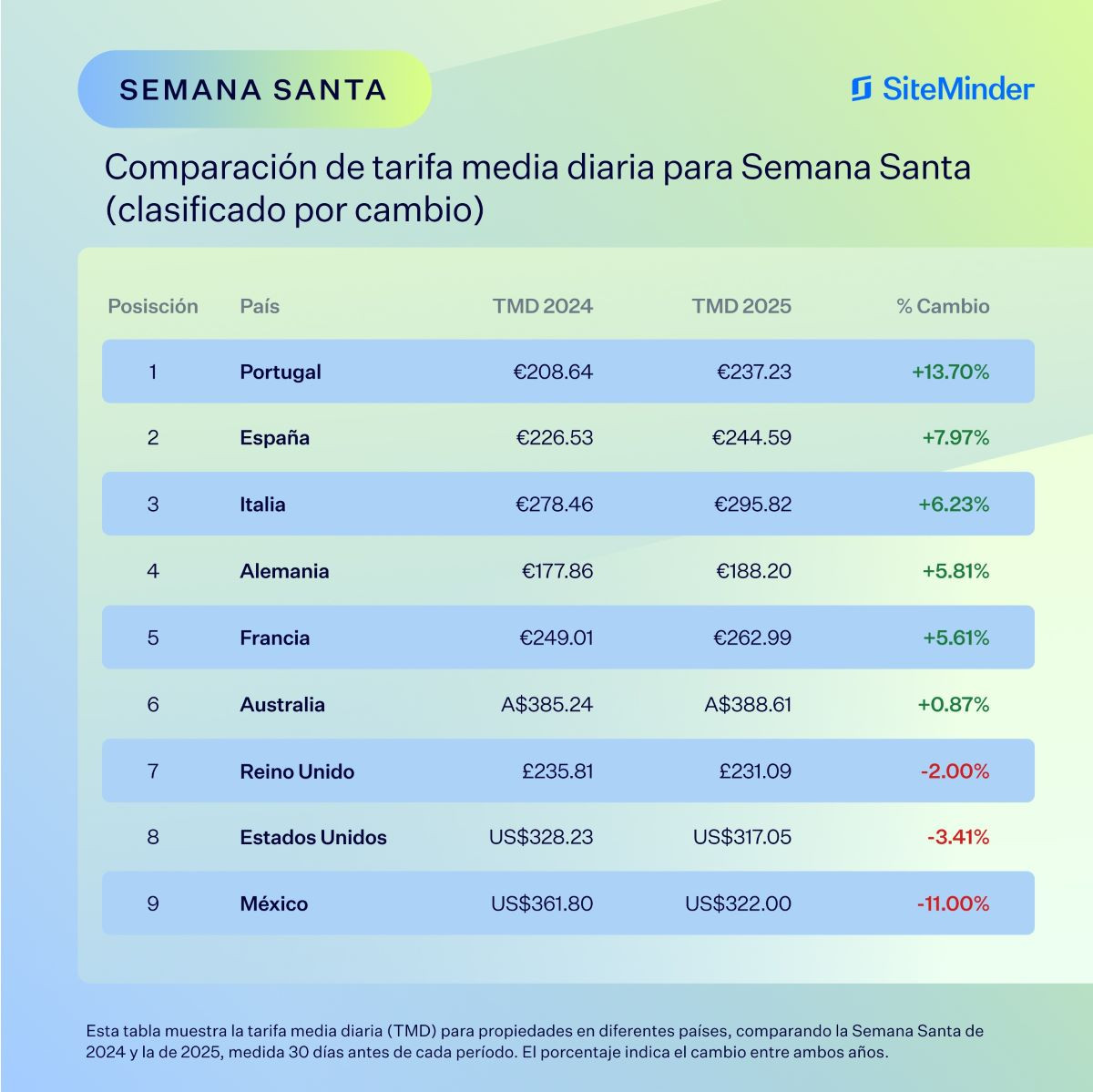 Qué países europeos lideran repunte de reservas y precios para Semana Santa